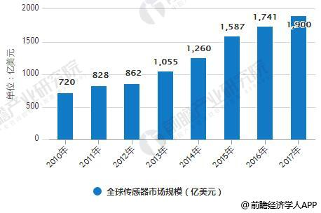 解决四大困境 推动传感器产业新时代- 解决四大困境 推动传感器产业新时代-