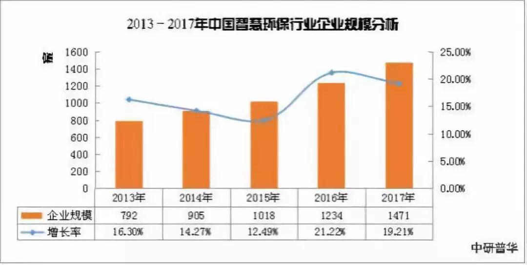 智慧环保行业规模情况分析以及行业发展方向预测- 智慧环保行业规模情况分析以及行业发展方向预测-