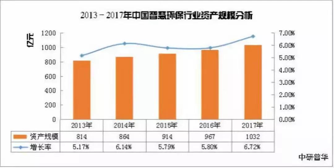 智慧环保行业规模情况分析以及行业发展方向预测- 智慧环保行业规模情况分析以及行业发展方向预测-