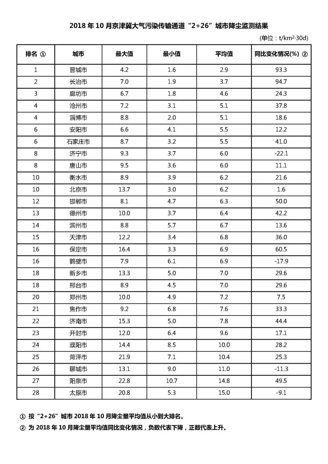 震惊!太原一个月内每平方公里落下15吨尘土!- 震惊!太原一个月内每平方公里落下15吨尘土!-