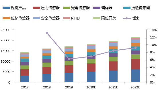 2020年中国工业传感器市场分析- 2020年中国工业传感器市场分析-