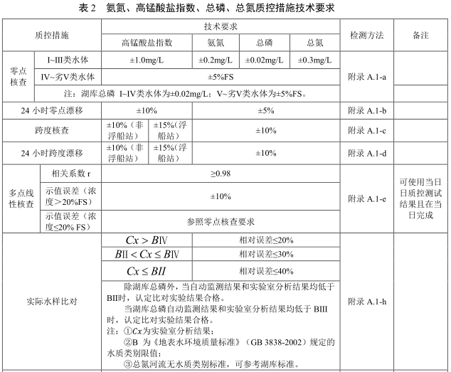 地表水水质自动监测站运行维护技术要求发布- 地表水水质自动监测站运行维护技术要求发布-