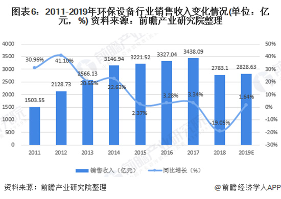 2020年中国环保设备行业发展现状与趋势分析- 2020年中国环保设备行业发展现状与趋势分析-