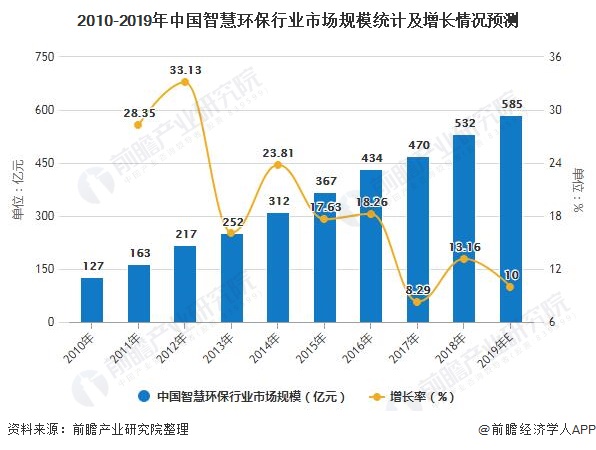 2019年智慧环保行业预计全年市场规模将近600亿元- 2019年智慧环保行业预计全年市场规模将近600亿元-