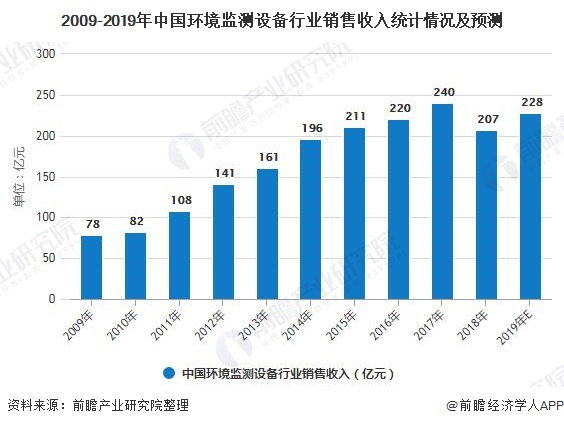 2019年智慧环保行业预计全年市场规模将近600亿元- 2019年智慧环保行业预计全年市场规模将近600亿元-