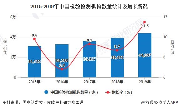 2020年中国检验检测行业发展现状分析 市场规模已突破3000亿元- 2020年中国检验检测行业发展现状分析 市场规模已突破3000亿元-