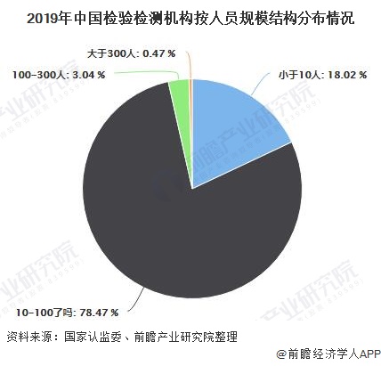 2020年中国检验检测行业市场现状及竞争格局分析 民营资本成为行业发展主力军- 2020年中国检验检测行业市场现状及竞争格局分析 民营资本成为行业发展主力军-