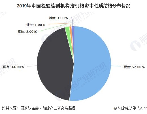 2020年中国检验检测行业市场现状及竞争格局分析 民营资本成为行业发展主力军- 2020年中国检验检测行业市场现状及竞争格局分析 民营资本成为行业发展主力军-
