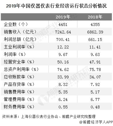 2020年中国仪器仪表行业发展现状分析 光学仪器制造业增长速度快- 2020年中国仪器仪表行业发展现状分析 光学仪器制造业增长速度快-