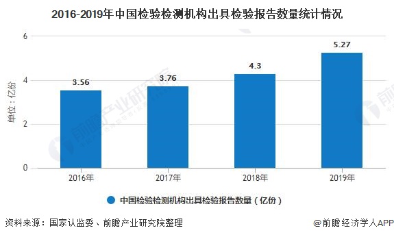 2020年中国检验检测行业发展现状分析 市场规模已突破3000亿元- 2020年中国检验检测行业发展现状分析 市场规模已突破3000亿元-