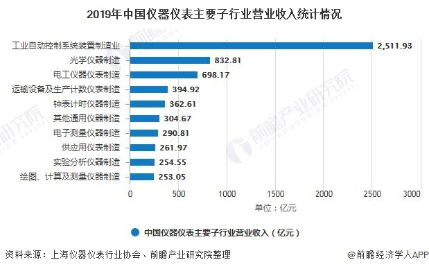 2020年中国仪器仪表行业发展现状分析 光学仪器制造业增长速度快- 2020年中国仪器仪表行业发展现状分析 光学仪器制造业增长速度快-