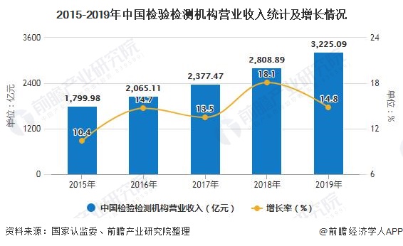 2020年中国检验检测行业发展现状分析 市场规模已突破3000亿元- 2020年中国检验检测行业发展现状分析 市场规模已突破3000亿元-