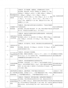工信部:《国家鼓励发展的重大环保技术装备目录(2020年版)》(征求意见稿)- 工信部:《国家鼓励发展的重大环保技术装备目录(2020年版)》(征求意见稿)-