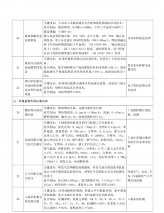 工信部:《国家鼓励发展的重大环保技术装备目录(2020年版)》(征求意见稿)- 工信部:《国家鼓励发展的重大环保技术装备目录(2020年版)》(征求意见稿)-