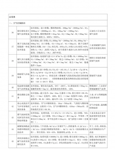 工信部:《国家鼓励发展的重大环保技术装备目录(2020年版)》(征求意见稿)- 工信部:《国家鼓励发展的重大环保技术装备目录(2020年版)》(征求意见稿)-