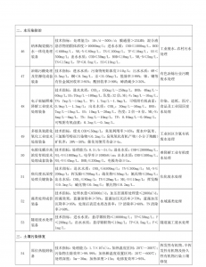 工信部:《国家鼓励发展的重大环保技术装备目录(2020年版)》(征求意见稿)- 工信部:《国家鼓励发展的重大环保技术装备目录(2020年版)》(征求意见稿)-