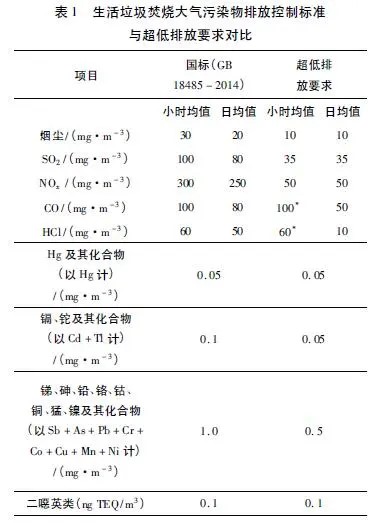 新形势下生活垃圾焚烧发电大气环境污染控制与影响分析- 新形势下生活垃圾焚烧发电大气环境污染控制与影响分析-