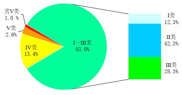 生态环境部通报11月和1-11月全国地表水、环境空气质量状况- 生态环境部通报11月和1-11月全国地表水、环境空气质量状况-