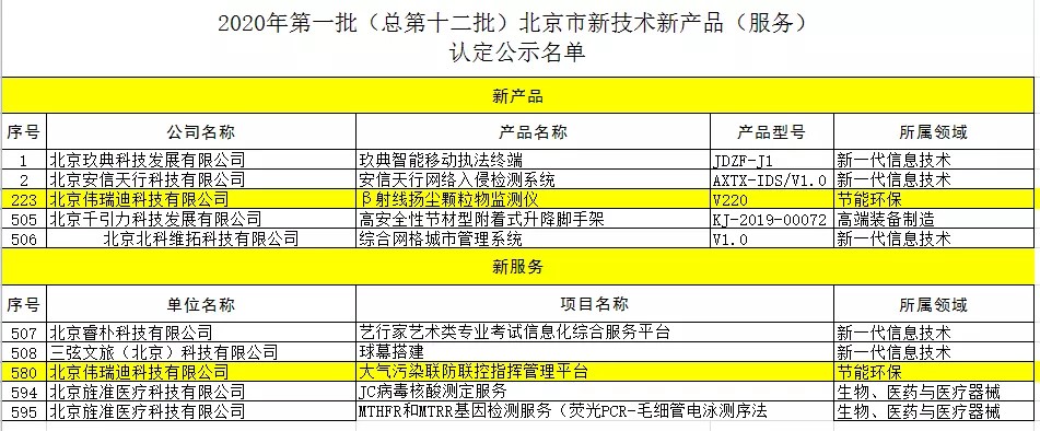 喜讯!伟瑞迪β射线扬尘颗粒物监测仪、大气污染联防联控指挥管理平台荣登2020年第一批(总第十二批)北京市新技术新产品(服务)名单- 喜讯!伟瑞迪β射线扬尘颗粒物监测仪、大气污染联防联控指挥管理平台荣登2020年第一批(总第十二批)北京市新技术新产品(服务)名单-
