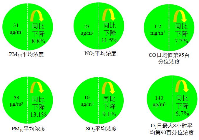 生态环境部通报11月和1-11月全国地表水、环境空气质量状况- 生态环境部通报11月和1-11月全国地表水、环境空气质量状况-