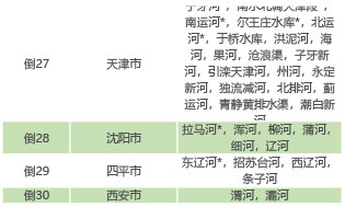 生态环境部通报11月和1-11月全国地表水、环境空气质量状况- 生态环境部通报11月和1-11月全国地表水、环境空气质量状况-
