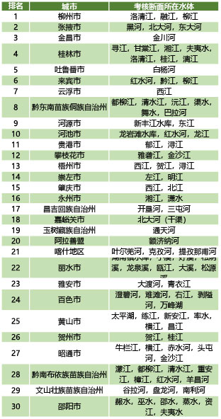 生态环境部通报11月和1-11月全国地表水、环境空气质量状况- 生态环境部通报11月和1-11月全国地表水、环境空气质量状况-