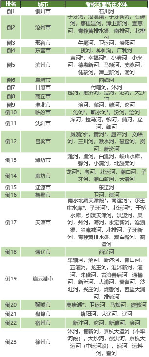 生态环境部通报11月和1-11月全国地表水、环境空气质量状况- 生态环境部通报11月和1-11月全国地表水、环境空气质量状况-