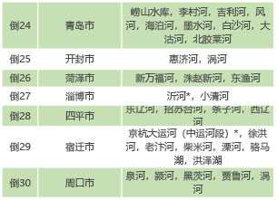 生态环境部通报11月和1-11月全国地表水、环境空气质量状况- 生态环境部通报11月和1-11月全国地表水、环境空气质量状况-