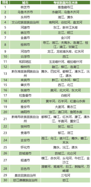 生态环境部通报11月和1-11月全国地表水、环境空气质量状况- 生态环境部通报11月和1-11月全国地表水、环境空气质量状况-