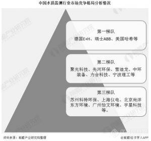 2020年中国水质监测行业竞争格局:三大梯队竞争激烈 著作权归作者所有。- 2020年中国水质监测行业竞争格局:三大梯队竞争激烈 著作权归作者所有。-
