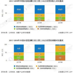 2020年中国水质监测行业竞争格局:三大梯队竞争激烈 著作权归作者所有。- 2020年中国水质监测行业竞争格局:三大梯队竞争激烈 著作权归作者所有。-