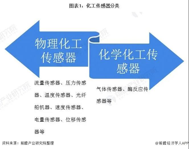 2021年中国化工传感器行业市场现状与发展前景分析 2021年市场规模有望突破250亿元- 2021年中国化工传感器行业市场现状与发展前景分析 2021年市场规模有望突破250亿元-