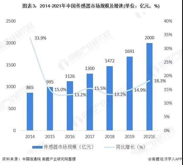 2021年中国化工传感器行业市场现状与发展前景分析 2021年市场规模有望突破250亿元- 2021年中国化工传感器行业市场现状与发展前景分析 2021年市场规模有望突破250亿元-