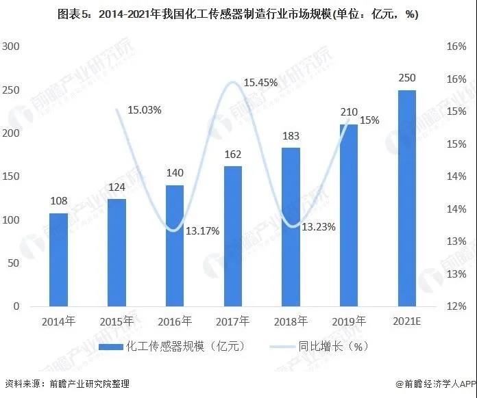 2021年中国化工传感器行业市场现状与发展前景分析 2021年市场规模有望突破250亿元- 2021年中国化工传感器行业市场现状与发展前景分析 2021年市场规模有望突破250亿元-