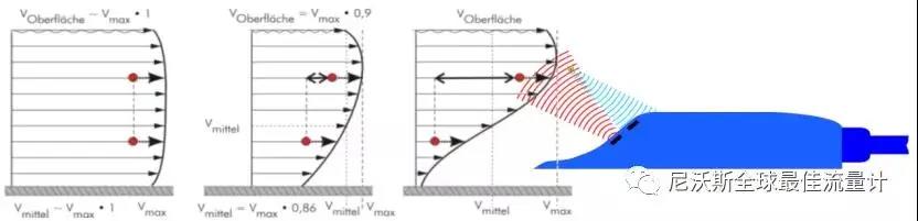 【名企优推】尼沃斯全球最佳流量计——是全球领先的水行业测量仪器制造商和研发者- 【名企优推】尼沃斯全球最佳流量计——是全球领先的水行业测量仪器制造商和研发者-