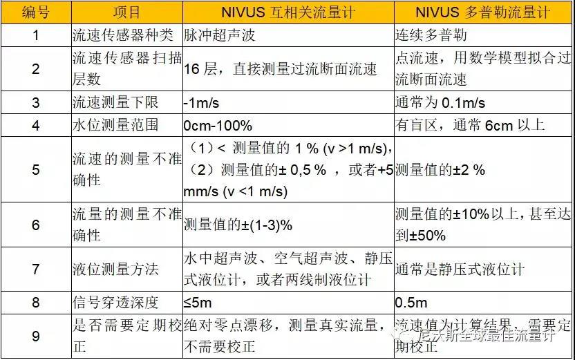 【名企优推】尼沃斯全球最佳流量计——是全球领先的水行业测量仪器制造商和研发者- 【名企优推】尼沃斯全球最佳流量计——是全球领先的水行业测量仪器制造商和研发者-