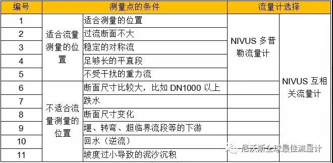【名企优推】尼沃斯全球最佳流量计——是全球领先的水行业测量仪器制造商和研发者- 【名企优推】尼沃斯全球最佳流量计——是全球领先的水行业测量仪器制造商和研发者-