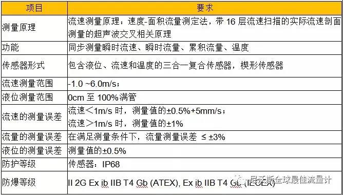 【名企优推】尼沃斯全球最佳流量计——是全球领先的水行业测量仪器制造商和研发者- 【名企优推】尼沃斯全球最佳流量计——是全球领先的水行业测量仪器制造商和研发者-