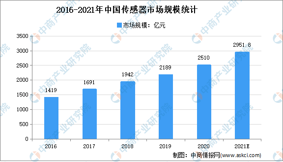 2021年中国传感器行业市场规模及发展趋势预测分析- 2021年中国传感器行业市场规模及发展趋势预测分析-