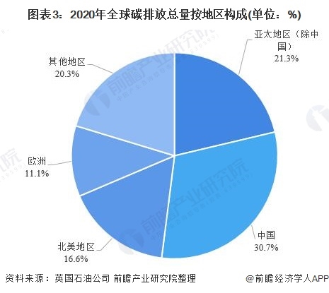 2021年全球及主要国家碳排放市场现状及分析 全球减排仅一国增长- 2021年全球及主要国家碳排放市场现状及分析 全球减排仅一国增长-