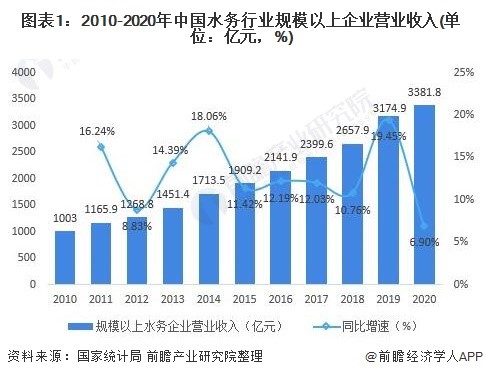 2021年中国水务行业市场现状与发展前景分析 预计2026年市场规模有望达5625亿元- 2021年中国水务行业市场现状与发展前景分析 预计2026年市场规模有望达5625亿元-