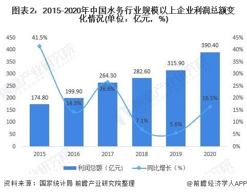 2021年中国水务行业市场现状与发展前景分析 预计2026年市场规模有望达5625亿元- 2021年中国水务行业市场现状与发展前景分析 预计2026年市场规模有望达5625亿元-