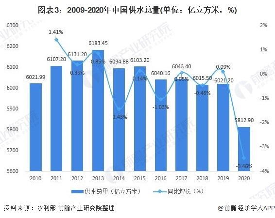 2021年中国水务行业市场现状与发展前景分析 预计2026年市场规模有望达5625亿元- 2021年中国水务行业市场现状与发展前景分析 预计2026年市场规模有望达5625亿元-