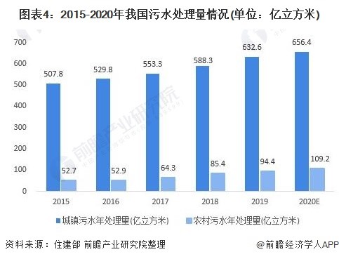 2021年中国水务行业市场现状与发展前景分析 预计2026年市场规模有望达5625亿元- 2021年中国水务行业市场现状与发展前景分析 预计2026年市场规模有望达5625亿元-