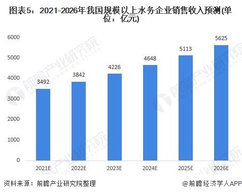 2021年中国水务行业市场现状与发展前景分析 预计2026年市场规模有望达5625亿元- 2021年中国水务行业市场现状与发展前景分析 预计2026年市场规模有望达5625亿元-