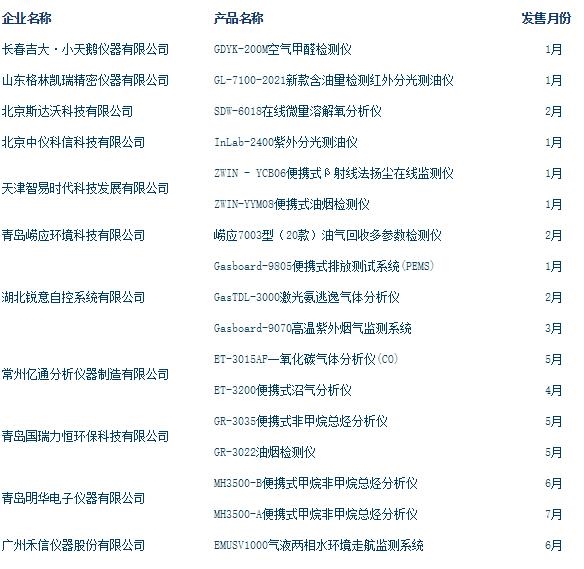 2021年上半年国产环境检测监测仪器盘点- 2021年上半年国产环境检测监测仪器盘点-