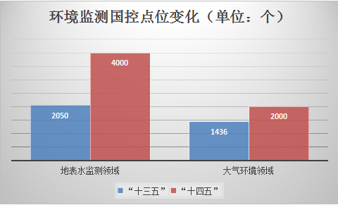 企业注册量同比增长72.4%,“十四五”环境监测市场的大爆发与强挑战- 企业注册量同比增长72.4%,“十四五”环境监测市场的大爆发与强挑战-