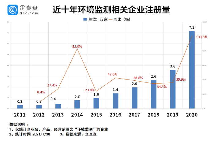 上半年新增环境监测企业5万家 同比增长72.4%- 上半年新增环境监测企业5万家 同比增长72.4%-