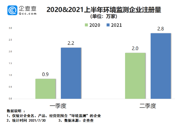 上半年新增环境监测企业5万家 同比增长72.4%- 上半年新增环境监测企业5万家 同比增长72.4%-