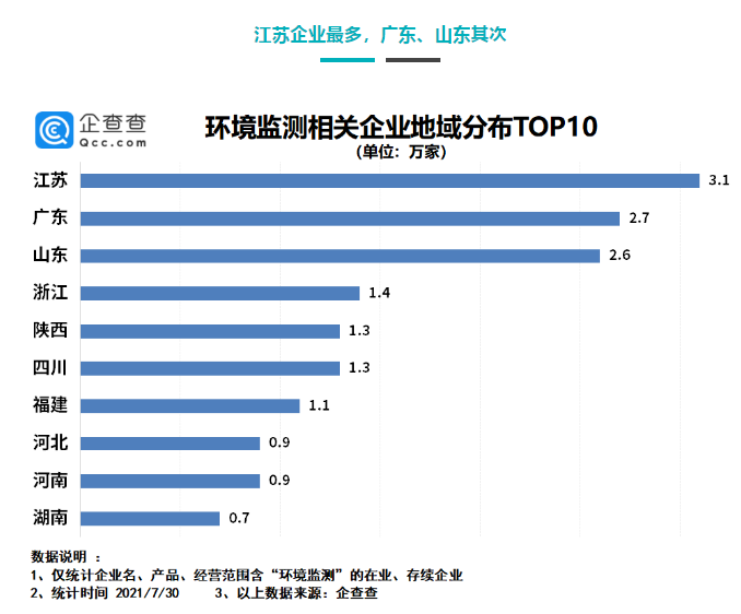 上半年新增环境监测企业5万家 同比增长72.4%- 上半年新增环境监测企业5万家 同比增长72.4%-